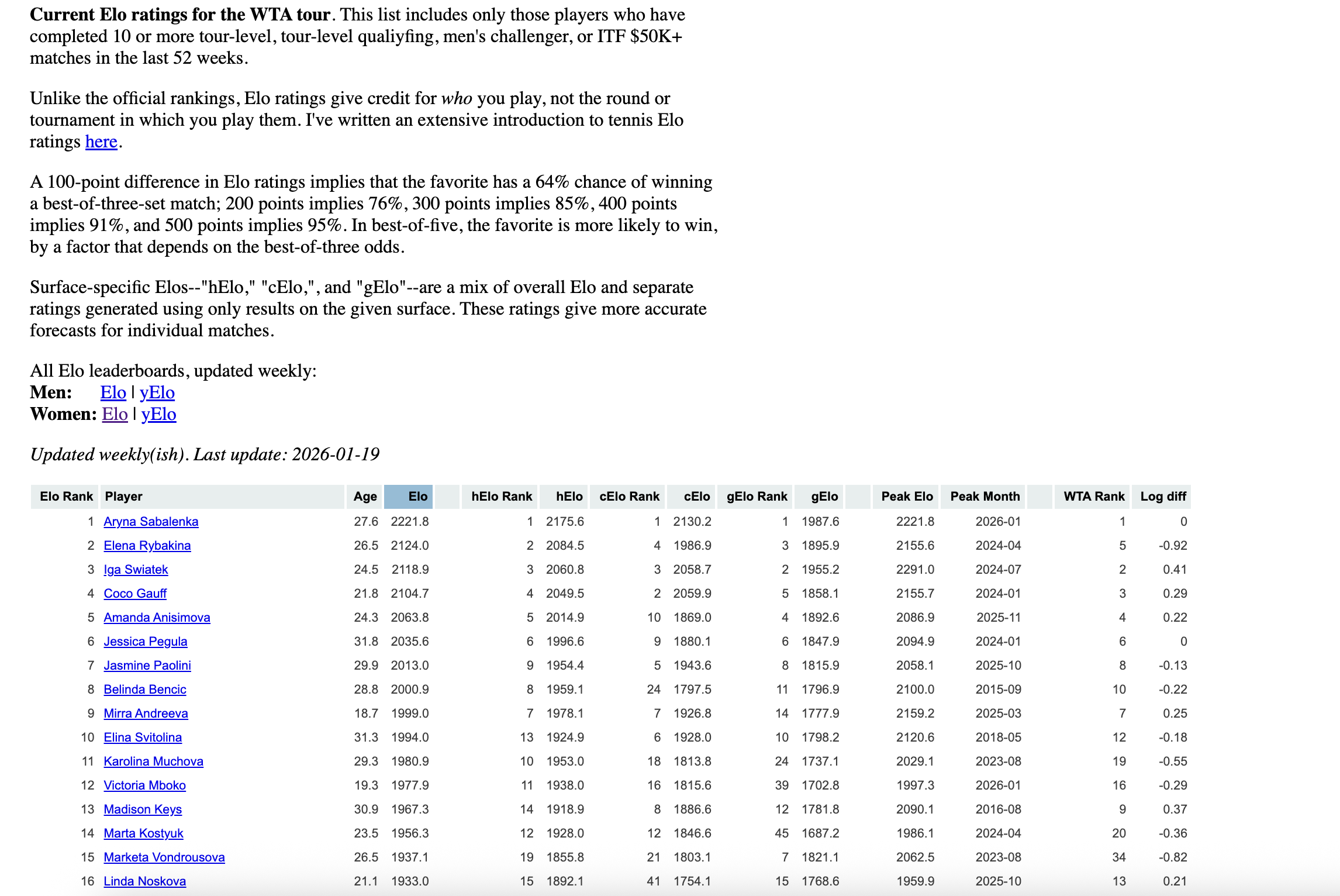 Elo ratings table